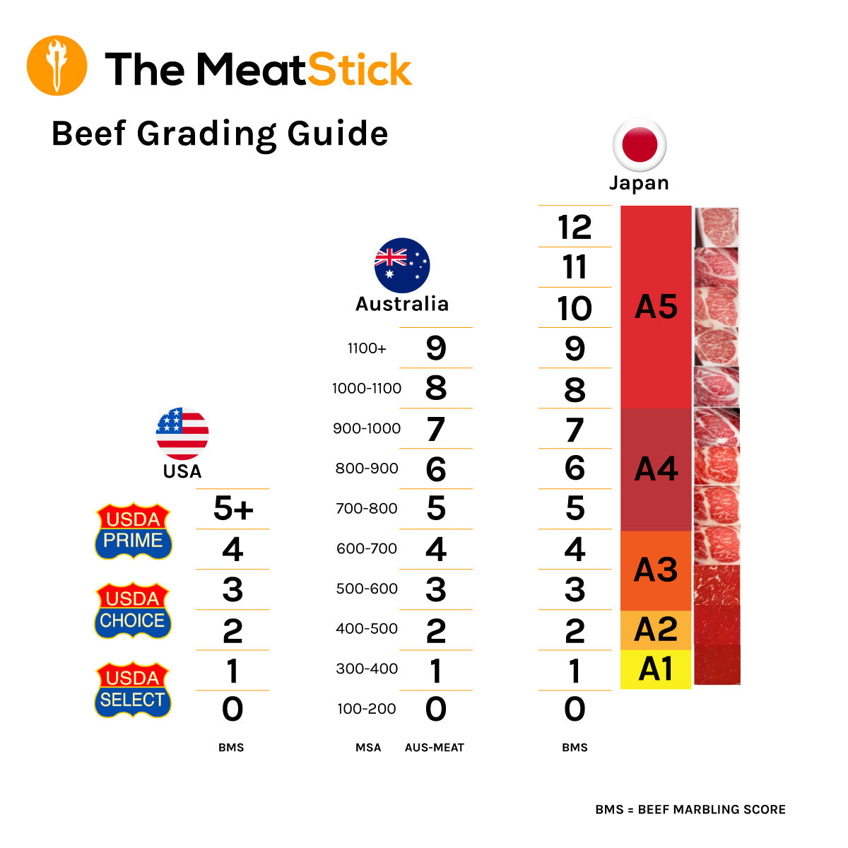 Beef Grading Systems Around the World