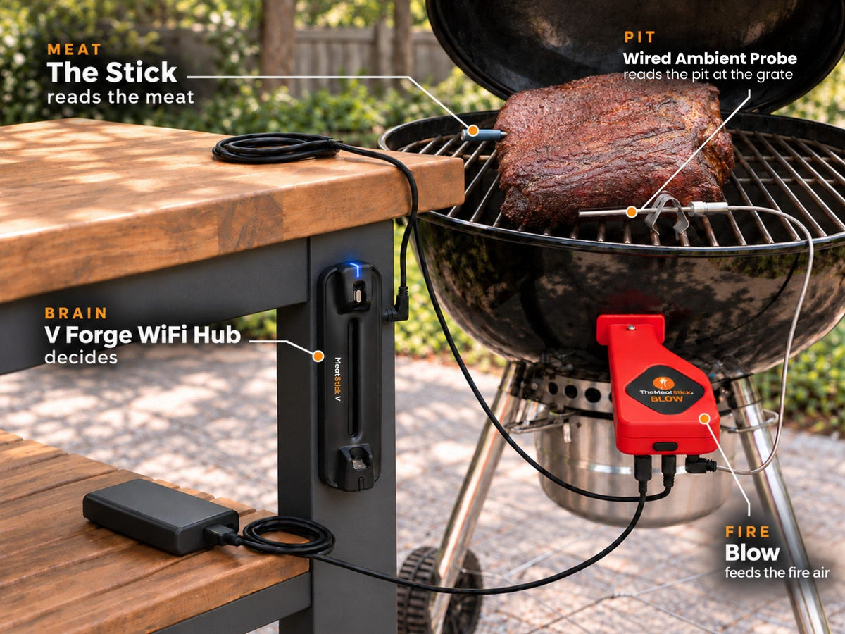 Blow Forge on a kettle, labelled: the Stick reads the meat, the Wired Ambient Probe reads the pit at the grate, the V Forge WiFi Hub decides, and Blow feeds the fire air