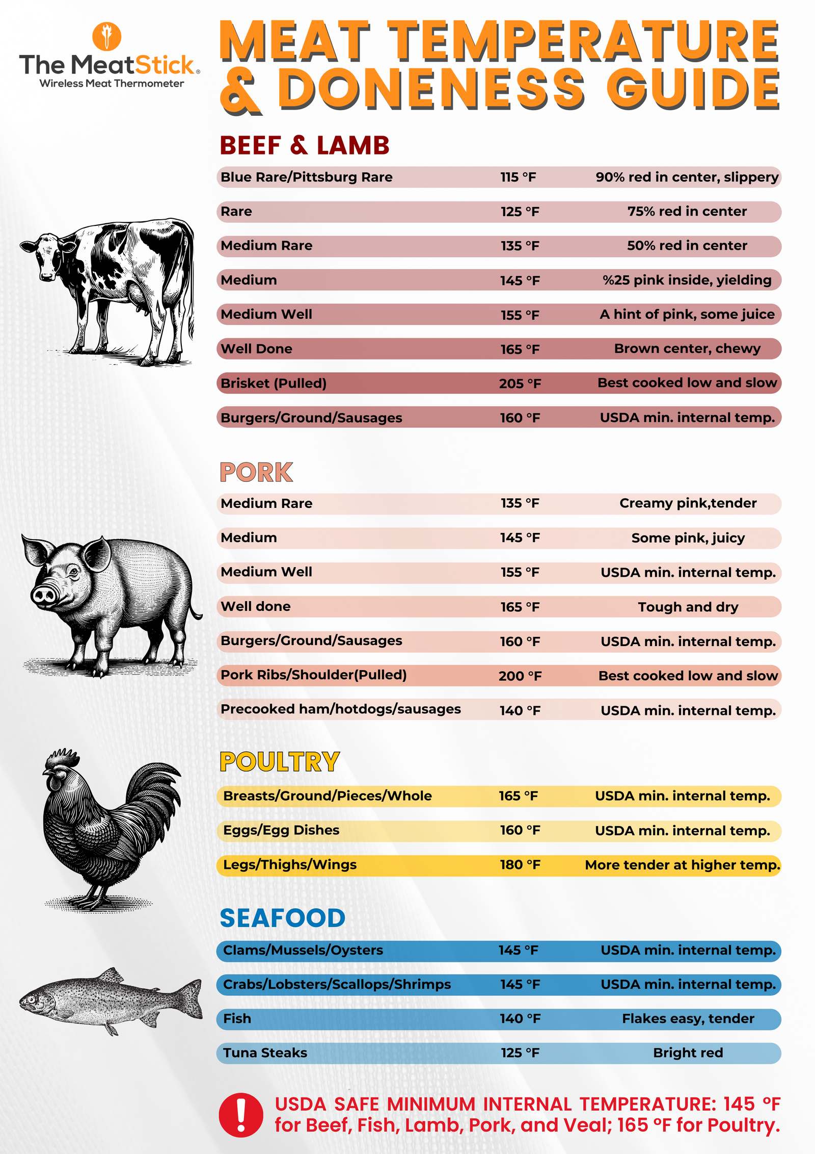Meat Temperature & Doneness E-Guide