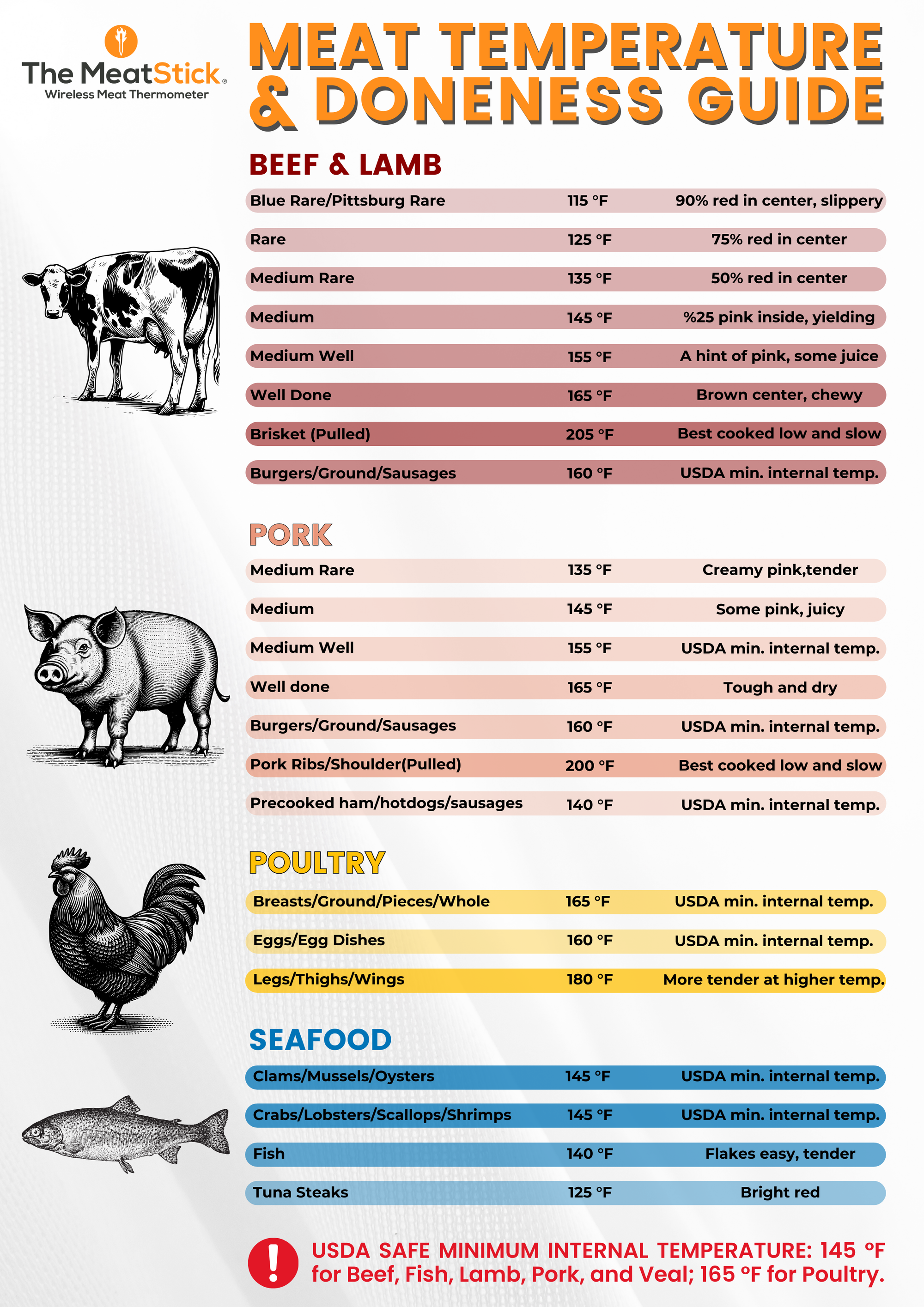 Meat Temperature & Doneness E-Guide